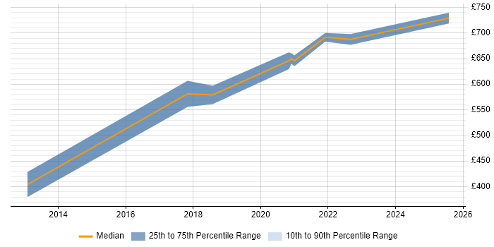 Contractor daily rate distribution trend for jobs in London Bridge citing SaaS