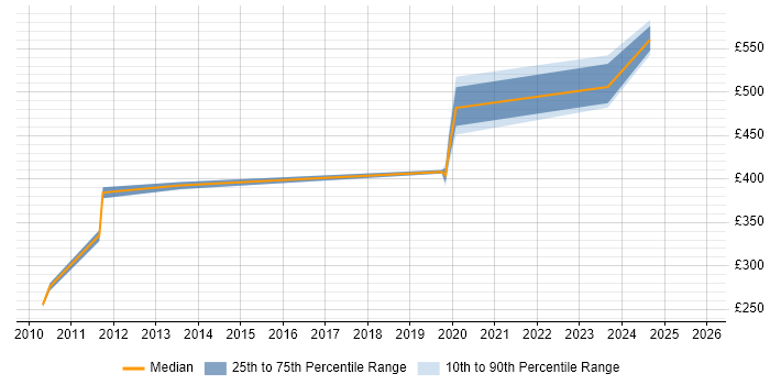 Contractor daily rate distribution trend for jobs in London Bridge citing SAP
