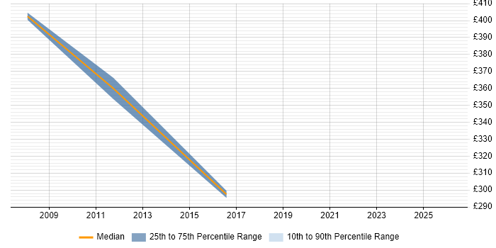 Contractor daily rate distribution trend for Senior Analyst job vacancies in London Bridge