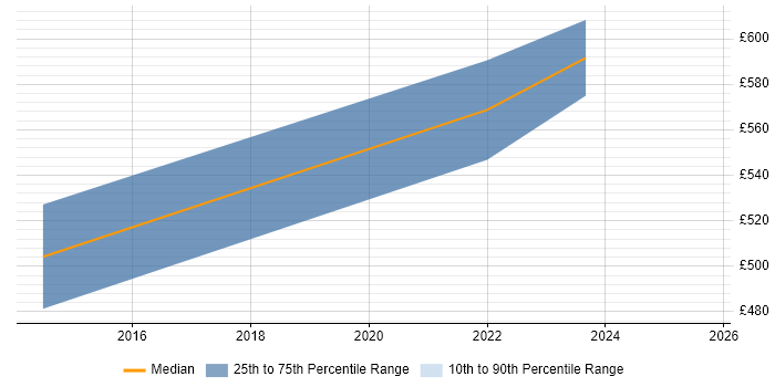 Contractor daily rate distribution trend for Senior Manager job vacancies in London Bridge