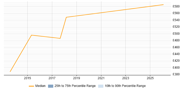 Contractor daily rate distribution trend for jobs in London Bridge citing Tableau