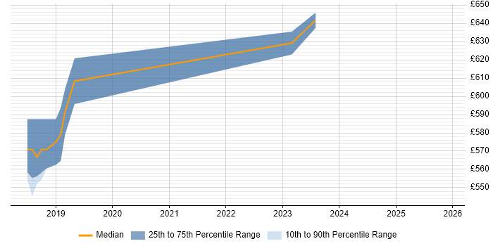 Contractor daily rate distribution trend for jobs in London Bridge citing Terraform