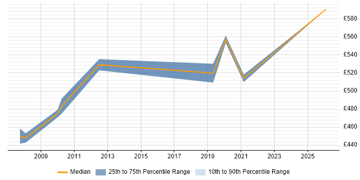 Contractor daily rate distribution trend for jobs in London Bridge citing User Acceptance Testing