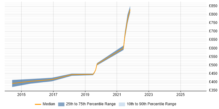 Contractor daily rate distribution trend for jobs in London Bridge citing User Stories