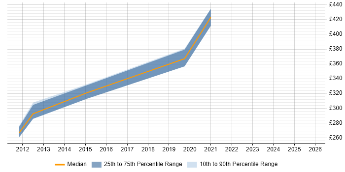 Contractor daily rate distribution trend for jobs in London Bridge citing WAN