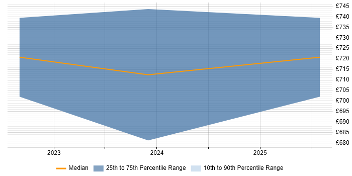 Contractor daily rate distribution trend for jobs in London Bridge citing Workday
