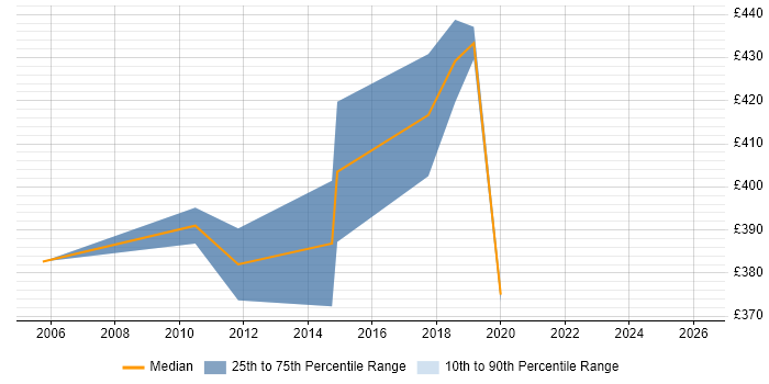 Contractor daily rate distribution trend for jobs in London Bridge citing Workflow