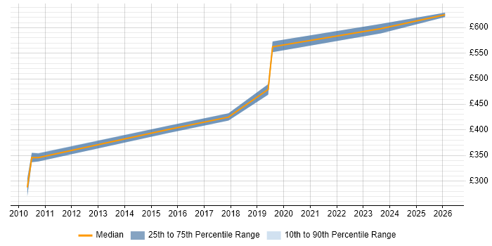 Contractor daily rate distribution trend for jobs in London Bridge citing Workshop Facilitation