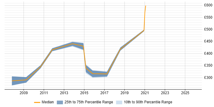 Contractor daily rate distribution trend for jobs in London Bridge citing XML