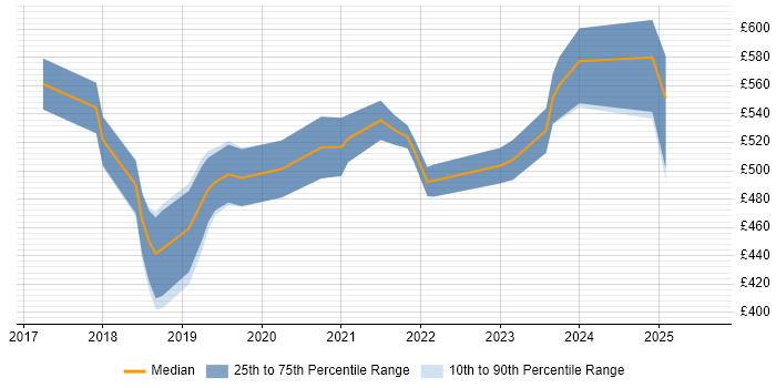 Contractor daily rate distribution trend for jobs in the City of London citing Looker