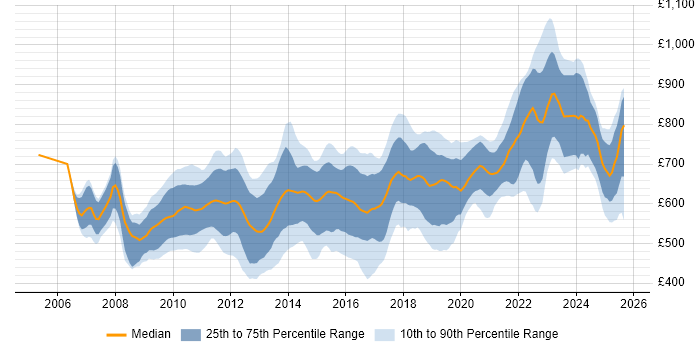 Contractor daily rate distribution trend for jobs in the City of London citing Low Latency
