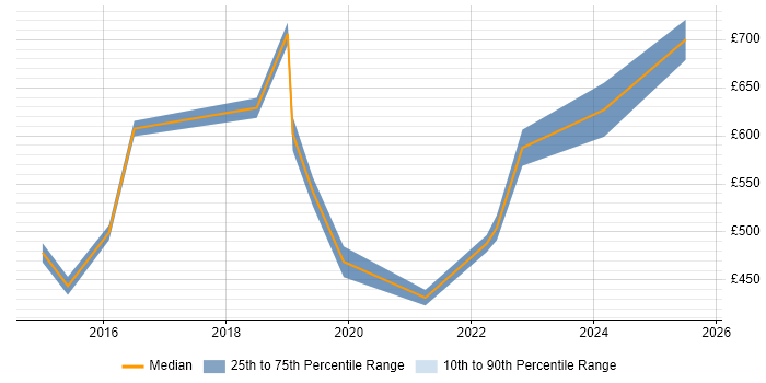 Contractor daily rate distribution trend for jobs in the City of London citing Lucidchart