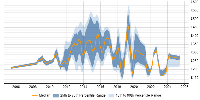 Contractor daily rate distribution trend for jobs in the City of London citing Mac OS X