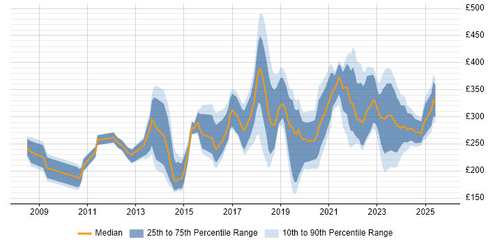 Contractor daily rate distribution trend for jobs in the City of London citing Mac OS