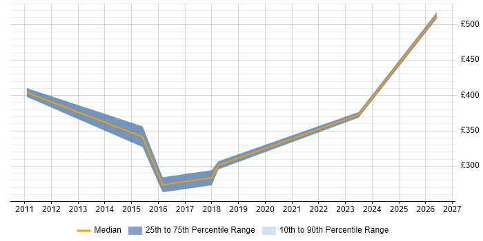 Contractor daily rate distribution trend for Mac Specialist job vacancies in the City of London