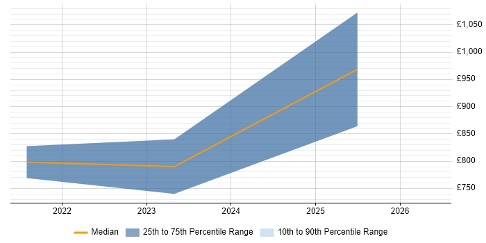 Contractor daily rate distribution trend for jobs in the City of London citing MACH