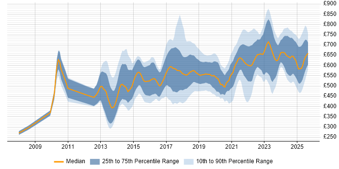 Contractor daily rate distribution trend for jobs in the City of London citing Machine Learning Contractor daily rate distribution trend for jobs in the City of London citing Machine Learning