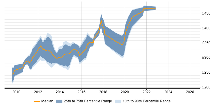 Contractor daily rate distribution trend for Magento Developer job vacancies in the City of London