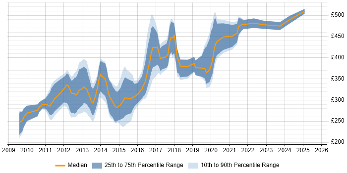 Contractor daily rate distribution trend for jobs in the City of London citing Magento