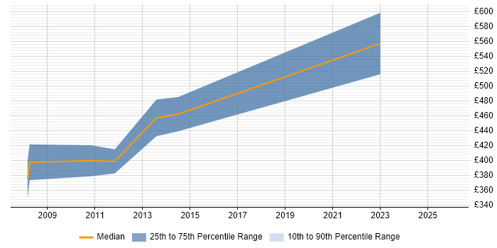 Contractor daily rate distribution trend for Mainframe Consultant job vacancies in the City of London