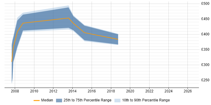 Contractor daily rate distribution trend for Mainframe Developer job vacancies in the City of London