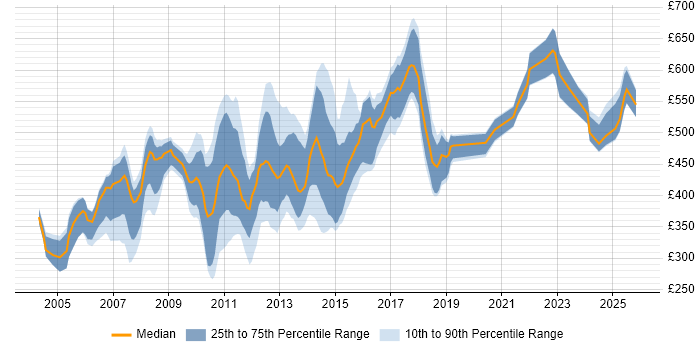Contractor daily rate distribution trend for jobs in the City of London citing Mainframe