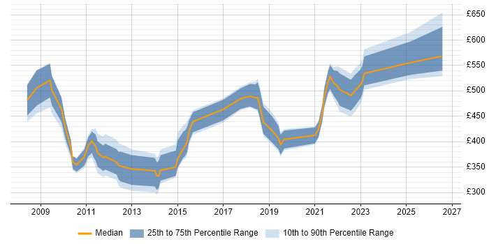 Contractor daily rate distribution trend for jobs in the City of London citing Major Incident Management