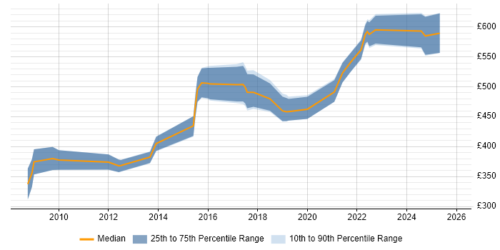 Contractor daily rate distribution trend for jobs in the City of London citing Malware Detection/Protection