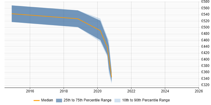 Contractor daily rate distribution trend for jobs in the City of London citing Malware Reverse Engineering