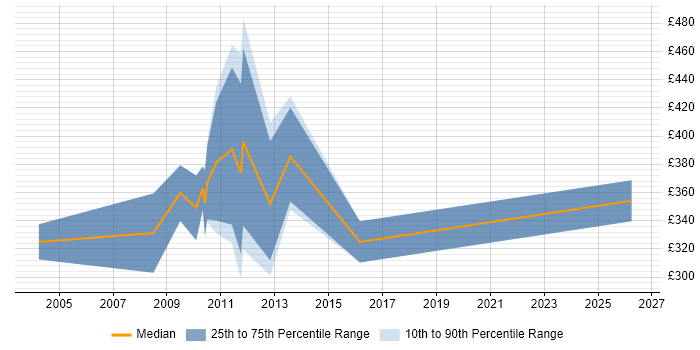 Contractor daily rate distribution trend for Management Accountant job vacancies in the City of London