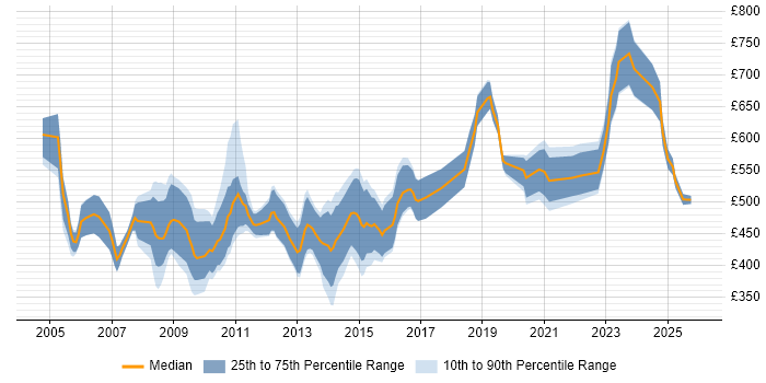 Contractor daily rate distribution trend for Management Consultant job vacancies in the City of London