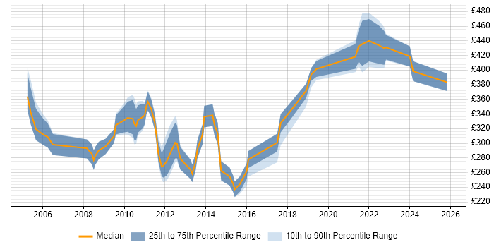 Contractor daily rate distribution trend for Manual Tester job vacancies in the City of London