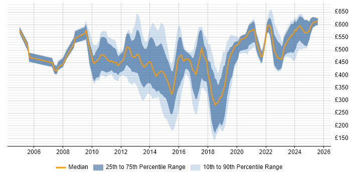 Contractor daily rate distribution trend for jobs in the City of London citing Manufacturing