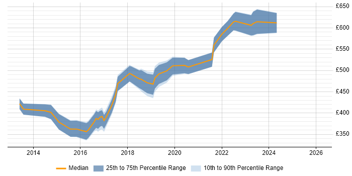 Contractor daily rate distribution trend for jobs in the City of London citing MariaDB