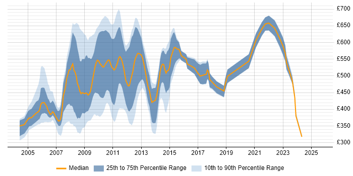 Contractor daily rate distribution trend for Market Analyst job vacancies in the City of London