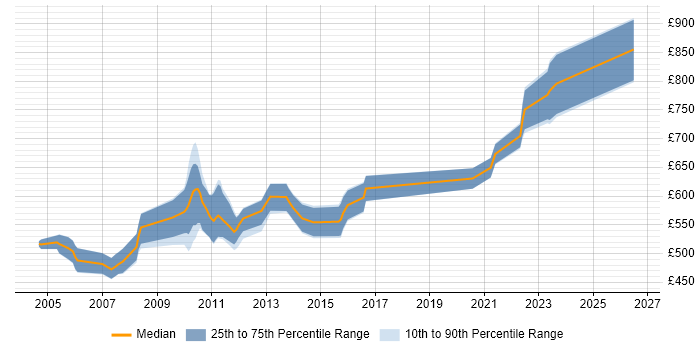 Contractor daily rate distribution trend for Market Data Developer job vacancies in the City of London