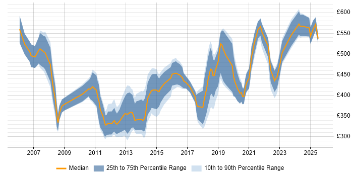 Contractor daily rate distribution trend for jobs in the City of London citing Market Research Contractor daily rate distribution trend for jobs in the City of London citing Market Research