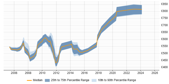 Contractor daily rate distribution trend for jobs in the City of London citing MarketAxess