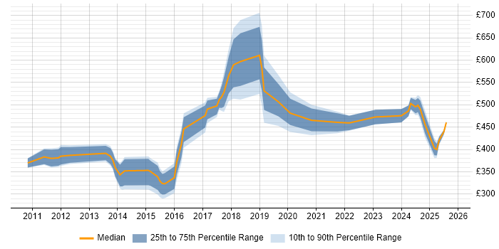 Contractor daily rate distribution trend for jobs in the City of London citing Marketing Automation