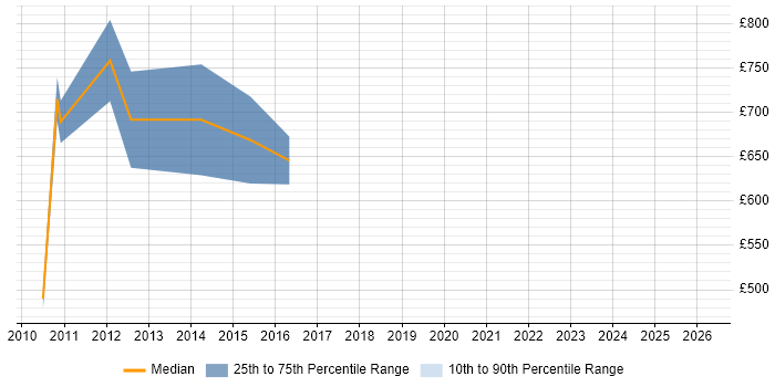Contractor daily rate distribution trend for Marketing Director job vacancies in the City of London