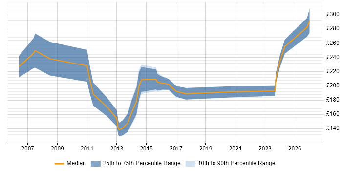 Contractor daily rate distribution trend for Marketing Executive job vacancies in the City of London