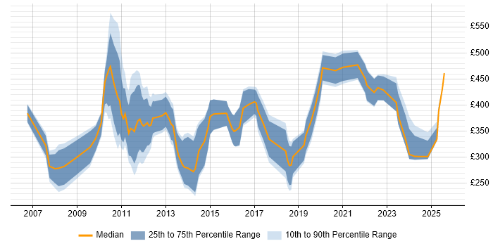 Contractor daily rate distribution trend for Marketing Manager job vacancies in the City of London Contractor daily rate distribution trend for Marketing Manager job vacancies in the City of London