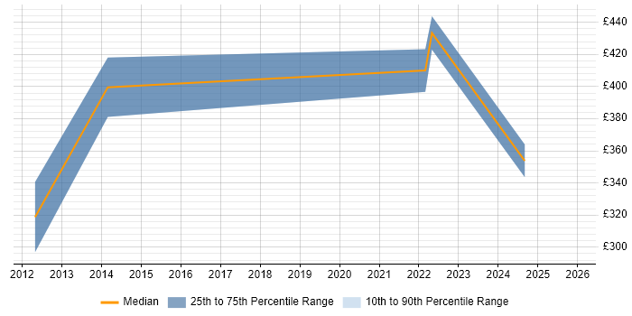 Contractor daily rate distribution trend for jobs in the City of London citing Marketing Mix