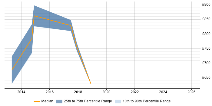 Contractor daily rate distribution trend for jobs in the City of London citing Markov Model