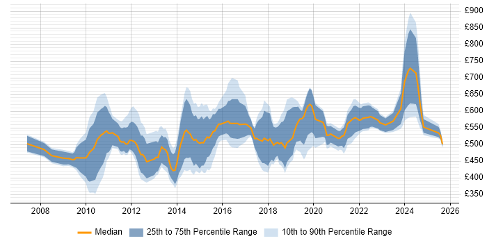 Contractor daily rate distribution trend for jobs in the City of London citing Master Data Management
