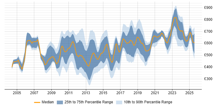Contractor daily rate distribution trend for jobs in the City of London citing Master's Degree Contractor daily rate distribution trend for jobs in the City of London citing Master's Degree
