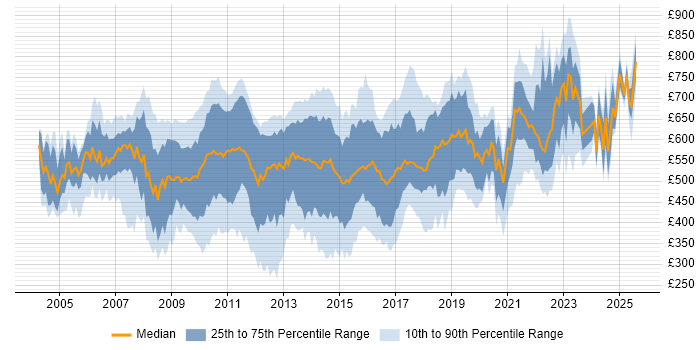 Contractor daily rate distribution trend for jobs in the City of London citing Mathematics Contractor daily rate distribution trend for jobs in the City of London citing Mathematics