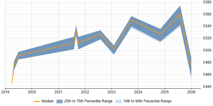 Contractor daily rate distribution trend for jobs in the City of London citing Matillion