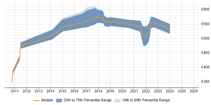 Contractor daily rate distribution trend for jobs in the City of London citing Matplotlib