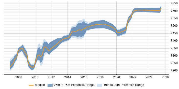 Contractor daily rate distribution trend for jobs in the City of London citing Maximo Contractor daily rate distribution trend for jobs in the City of London citing Maximo
